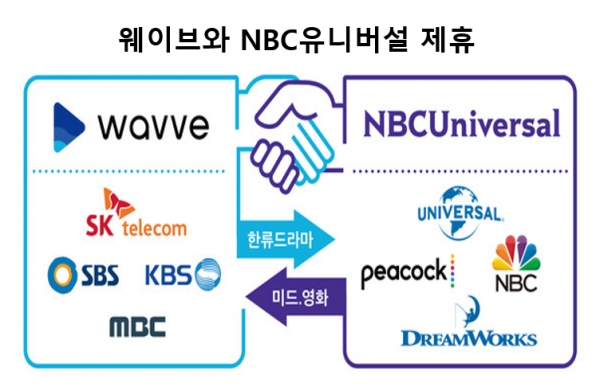 웨이브는 미국 NBC유니버셜과 손잡고 자사의 오리지널 콘텐츠를 제공하는 대신 NBC유니버셜의 인기작을 받아 독점 제공했다. 자료=SK텔레콤.