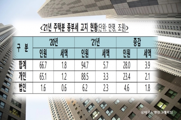 올해 주택분 종합부동산세(종부세) 부과 대상자가 지난해(66만7000명)보다 42% 많은 94만7000명으로 집계됐다. 자료=기획재정부/이코노텔링그래픽팀.