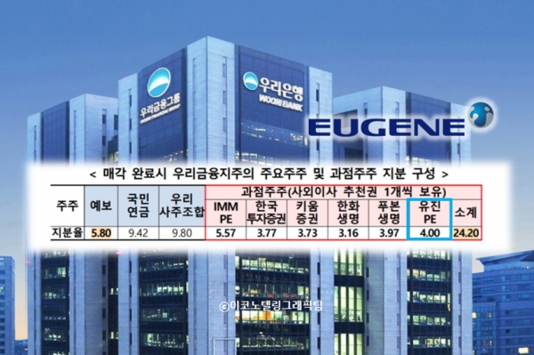 유진그룹 계열 사모펀드(PEF)인 유진프라이빗에쿼티(유진PE)가 우리금융지주 지분 4%를 인수해 사외이사 추천권을 갖게 됐다. 사진,자료=우리금융그룹,금융위원회/이코노텔링그래픽팀.