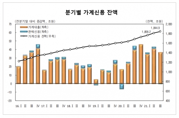 한국은행이 23일 발표한 3분기 가계신용 통계에 따르면 9월 말 기준 가계신용 잔액은 1844조9000억원으로 통계 작성이 시작된 2003년 이래 가장 많았다. 자료=한국은행.