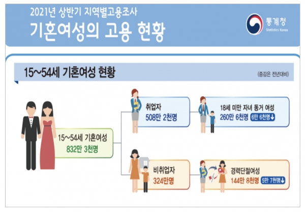 통계청이 23일 발표한 '상반기 지역별 고용조사-기혼 여성의 고용현황' 자료에 따르면 15∼54세 기혼여성 832만3000명 중 비취업 여성은 324만명이었다. 자료=통계청.