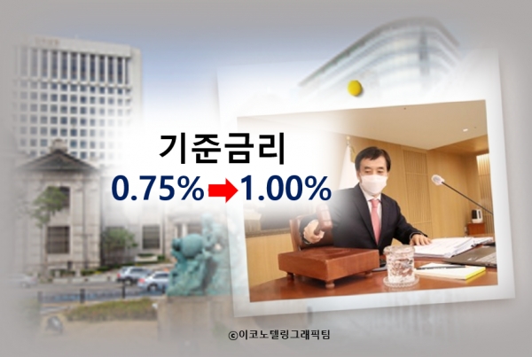 한은 금융통화위원회는 25일 회의를 열어 연 0.75%인 기준금리를 1.00%로 0.25%포인트 인상했다. 자료=한국은행/이코노텔링그래픽팀.