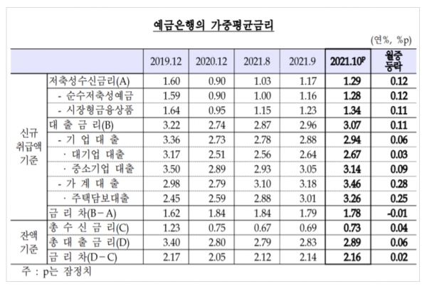 한국은행이 26일 발표한 '금융기관 가중평균 금리' 통계에 따르면 10월 예금은행의 주택담보대출 금리(가중평균·신규취급액 기준)는 연 3.26%로 한 달 새 0.25%포인트 상승했다. 자료=한국은행.