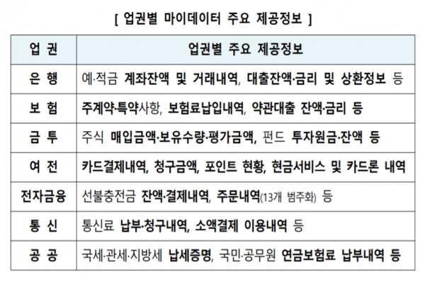 마이데이터는 흩어진 개인 신용정보를 한곳에 모아 보여주고 재무 현황·소비패턴 등을 분석해 적합한 금융상품 등을 추천하는 등 자산·신용관리를 도와주는 서비스다. 자료=금융위원회.