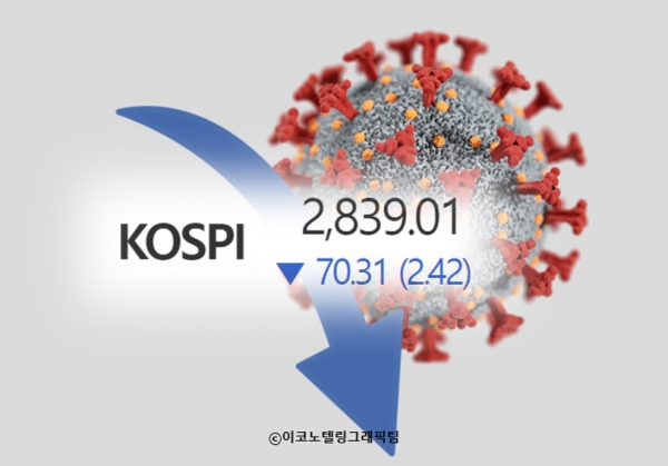 30일 코스피는 전날보다 70.31포인트(2.42%) 하락한 2839.01에 장을 마쳤다. 자료=한국거래소/이코노텔링그래픽팀.