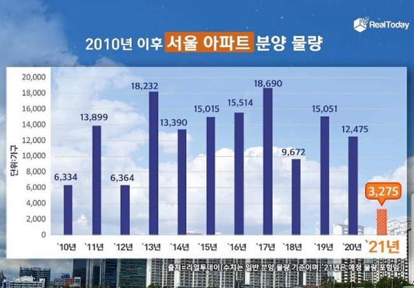 부동산 전문 리서치업체 리얼투데이의 분석에 따르면 올해 서울 지역 아파트 청약 물량은 12월 예정된 물량을 포함해 총 3275가구로 집계됐다. 자료=리얼투데이.