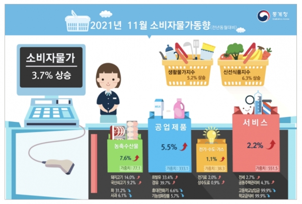 통계청이 2일 발표한 11월 소비자물가지수는 109.41(2015년 100 기준)로 지난해 같은 달보다 3.7% 상승했다. 자료=통계청.