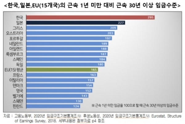 한국경영자총협회(경총)가 2일 공개한 '한·일·EU(유럽연합) 근속연수별 임금격차 국제 비교와 시사점' 보고서에 따르면 우리나라 근속 30년 이상 근로자의 월평균 임금총액은 697만1000원으로 근속 1년 미만 근로자 평균 236만5000원의 2.95배다. 자료=한국경영자총협회.