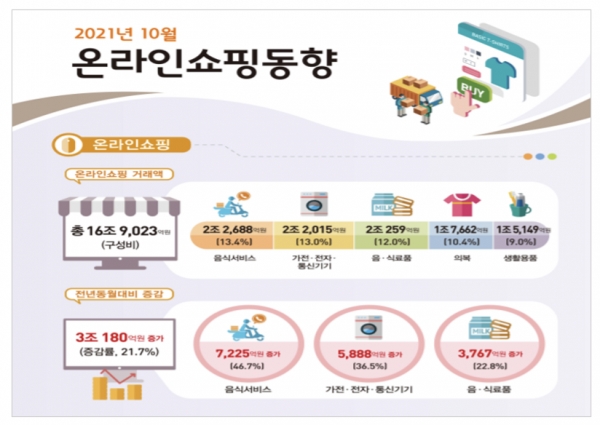 통계청이 3일 발표한 '10월 온라인쇼핑 동향'에 따르면 10월 온라인쇼핑 거래액은 지난해 10월 대비 21.7% 증가한 16조9023억원으로 관련 통계 작성이 시작된 2001년 이래 가장 많았다. 자료=통계청.