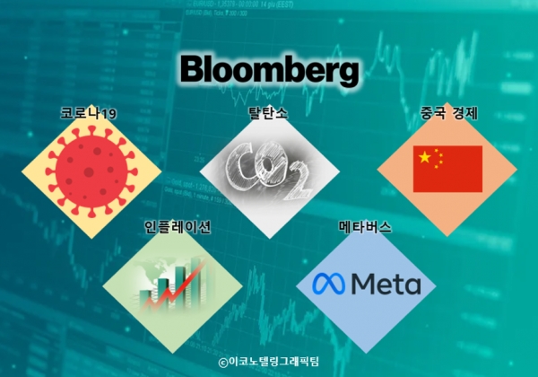 경제 전문매체인 블룸버그통신이 지난 4일(현지시간) 2022년 증시의 핵심 관전 포인트로 코로나19 확산과 인플레이션 압력 고조, 탈(脫)탄소, 중국 경제 동향, 메타버스(3차원 가상공간) 등 5가지를 꼽았다/이코노텔링그래픽팀.