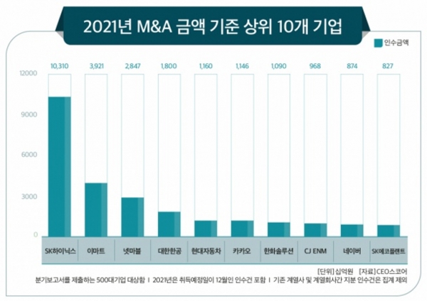 올해 가장 규모가 컸던 M&A는 SK하이닉스에 의한 인텔 낸드사업부문 인수였다. 인수액이 무려 10조3104억 원에 달했으며 유일하게 10조를 넘긴 케이스로 기록됐다. 자료=CEO스코어.