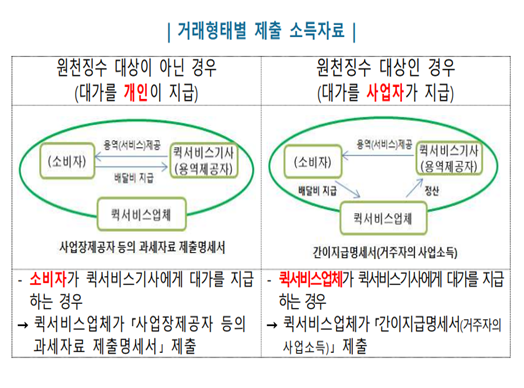 국세청은 지난 6일부터 대리운전 기사 등의 용역 제공을 알선·중개한 사업자 5만명(법인 3만명, 개인 2만명)에게 소득자료 매월 제출과 관련한 통합안내문을 발송했다.자료=국세청.