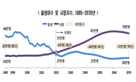 2020년 사망자 수가 출생아 수를 넘어서는(-3만3000명) 데드크로스 현상이 처음 발생했으나 국내 거주 외국인까지 감안한 총인구 감소 현상은 올해가 처음이다. 자료=통계청.
