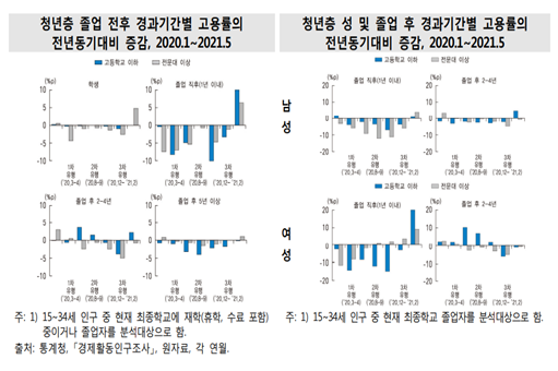 통계청이 10일 발표한 '한국의 사회동향 2021'에 따르면 올 1월 청년층의 고용률은 전년 동월 대비 2.4%포인트 낮아졌다. 자료=통계청.