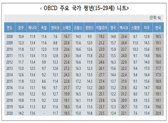 우리나라 청년 니트족 비중이 경제협력개발기구(OECD) 회원국 가운데 이탈리아, 멕시코에 이어 3번째로 높은 것으로 나타났다.자료=한국고용정보원.