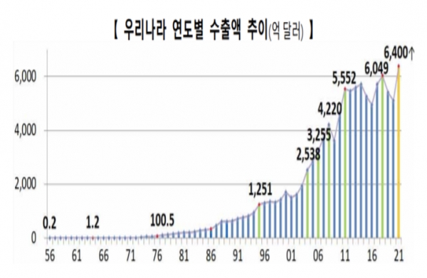 산업통상자원부·관세청 등에 따르면 올해 수출이 13일 오전 11시 36분을 기해 종전 최대실적인 6049억 달러(2018년)를 넘어서며 사상 최대 기록 달성이 확실해졌다. 산업부는 올 수출이 6400억 달러를 넘길 것으로 보고 있다. 자료=산업통상자원부.