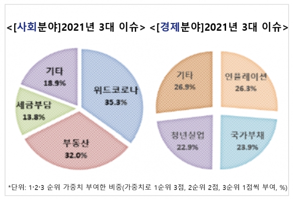 우리나라 국민이 생각하는 올해의 핵심 이슈는 코로나19 확진자 급증과 부동산가격 폭등으로 조사됐다. 자료=전경련.