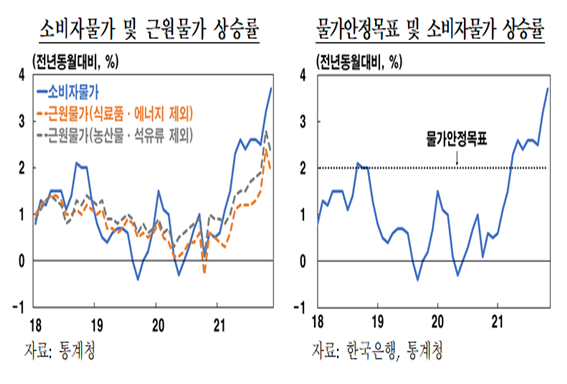 한은은 지난달 25일 내년 소비자물가 상승률 전망치를 기존 1.5%에서 2.0%로 높여 잡았다.자료=한국은행.