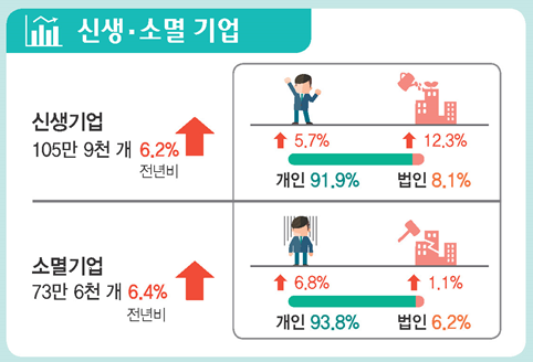 통계청이 17일 발표한 '2020년 기업생멸행정통계 결과'를 보면 지난해 새로 경제활동을 시작해 매출을 올리거나 상용 근로자를 고용한 신생기업은 105만9000개로 1년 전보다 6.2% 증가했다. 이는 2011년 관련 통계 개편 이후 가장 많은 것이다.자료=통계청.