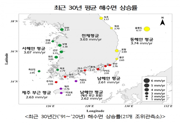 지난 30년에 걸쳐 전국 해수면이 해마다 평균 3.03mm씩 높아졌다. 자료=국립해양조사원.