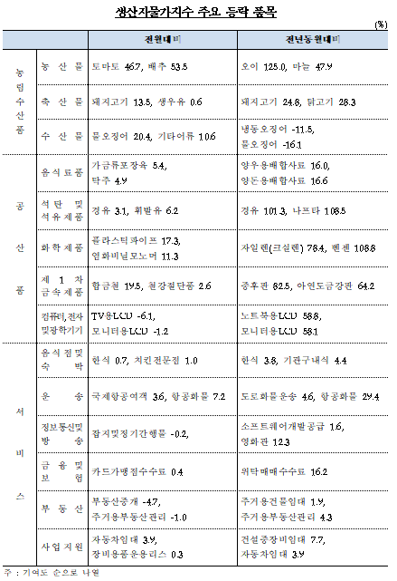 자료=한국은행.