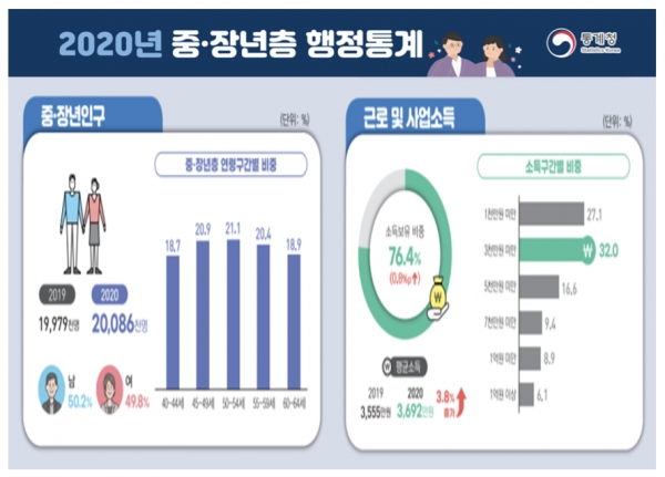 통계청이 21일 발표한 ‘2020년 중장년층 행정통계’를 보면 우리나라 중장년층은 2008만6000명으로 전체 인구의 40.1%를 차지했다. 자료=통계청.