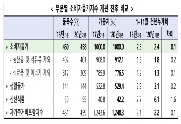 통계청이 기준연도를 2015년에서 2020년으로 바꿔 개편한 소비자물가지수를 22일 발표했다. 새로운 물가 산정 기준을 적용한 올해 1∼11월 누계 소비자물가 상승률은 2.4%로 집계됐다. 개편 이전(2.3%)보다 0.1%포인트 높아졌다. 자료=통계청.