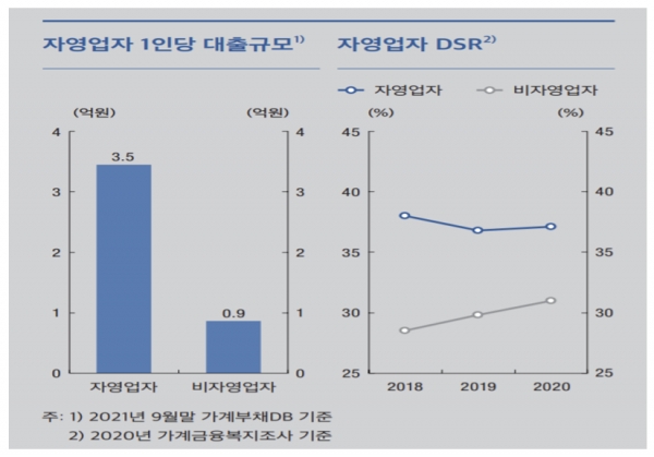 한국은행의 자료에 따르면 자영업자 1인당 평균 대출은 3억5000만원으로 비(非)자영업자(일반 임금근로자 9000만원)의 4배에 육박한다. 자료=한국은행.
