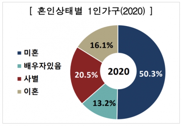 통계청의 자료에 따르면 한 번도 결혼한 적이 없는 1인 가구가 334만 가구로 전체 1인 가구의 50.3%였다. 자료=통계청.