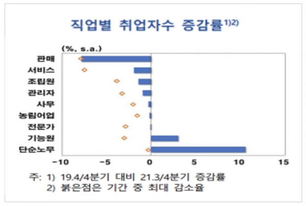 코로나19 사태 이후 육체노동 비중이 큰 일자리보다 사무 및 판매직 일자리가 더 크게 줄어드는 등 양극화 현상이 지속할 것이라는 분석이 나왔다. 자료=한국은행.