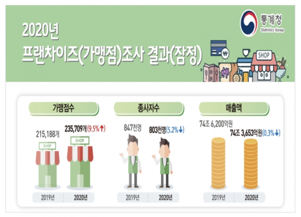 통계청이 27일 발표한 '프랜차이즈(가맹점) 조사 잠정 결과'에 따르면 지난해 전국 프랜차이즈 가맹점 수는 23만5709개로 2019년보다 9.5% 증가했다. 자료=통계청.