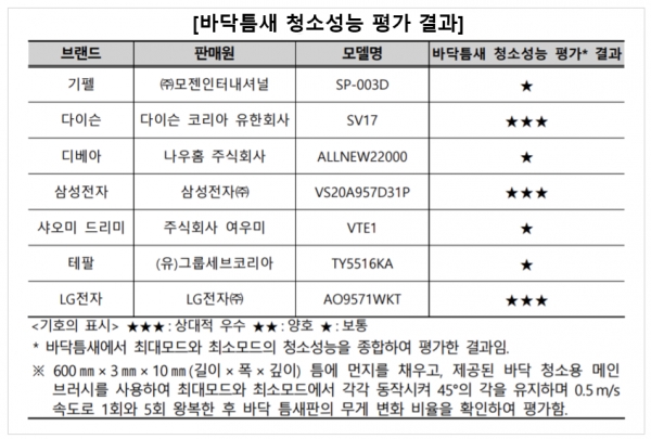 한국소비자원의 자료에 따르면 바닥 틈새 청소 성능은 다이슨, 삼성전자, LG전자 등 3개 제품이 상대적 우수 평가를 받은 가운데 제품 간 성능 차이가 컸다. 자료=한국소비자원.