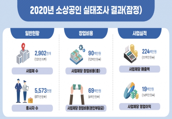 통계청이 28일 발표한 2020년 소상공인 실태조사 결과에 따르면 지난해 소상공인 사업체 수는 290만2000개로 전년 대비 4.7% 증가한 반면 종사자 수는 557만3000명으로 87만1000명(13.5%) 줄었다. 자료=통계청.