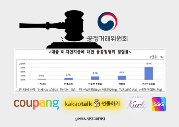 쿠팡 등 대규모 온라인 쇼핑몰에 입점한 납품업체의 16%가 판매대금을 제때 받지 못했다고 응답하는 등 온라인 유통 분야에서의 불공정거래가 다른 유통업계보다 더 심한 것으로 나타났다. 자료=공정거래위원회/이코노텔링그래픽팀.