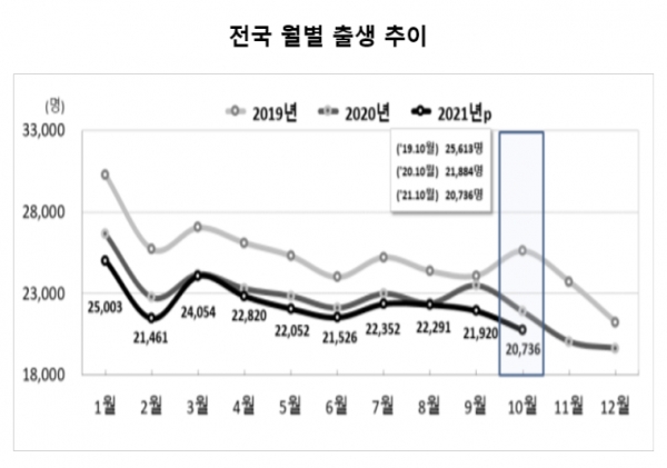 통계청이 29일 발표한 '10월 인구동향'에 따르면 올해 10월 출생아 수는 2만736명으로 1년 전보다 5.2% 감소했다. 자료=통계청.