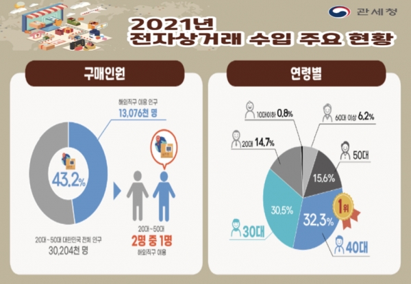 관세청이 30일 발표한 '2021년 전자상거래 수입 주요 특징' 자료에 따르면 20∼50대 해외직구 이용자는 1307만6000명으로 집계됐다. 자료=관세청.