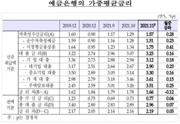 한국은행이 30일 발표한 '금융기관 가중평균 금리' 통계에 따르면 11월 예금은행의 주택담보대출 금리(가중평균·신규취급액 기준)는 연 3.51%로 한 달 새 0.25%포인트 상승했다. 자료=한국은행.