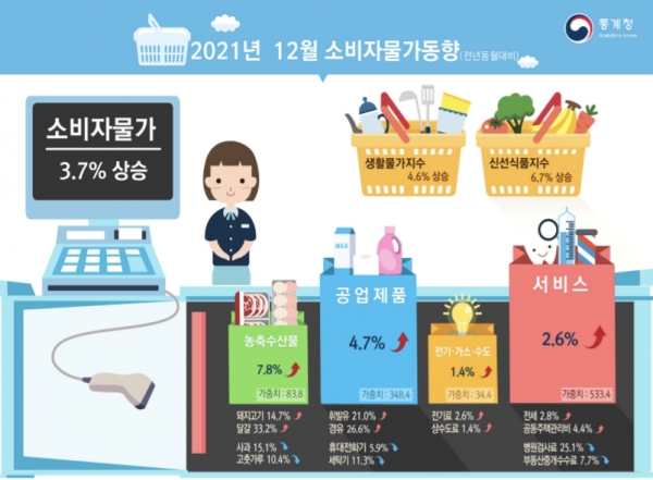올해 연간 소비자물가 상승률이 2.5%로 10년 만에 최고치를 기록했다. 정부의 유류세 인하에도 불구하고 12월 물가가 3.7% 올라 내년에도 고물가 상황은 이어질 전망이다. 자료=통계청.