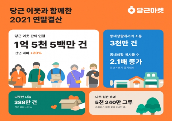 지역생활 커뮤니티 당근마켓은 올 한 해 동안 이웃 간 중고거래 연결 건수가 지난해보다 약 30% 증가한 1억5000만여 건으로 집계됐다고 31일 밝혔다. 자료=당근마켓.