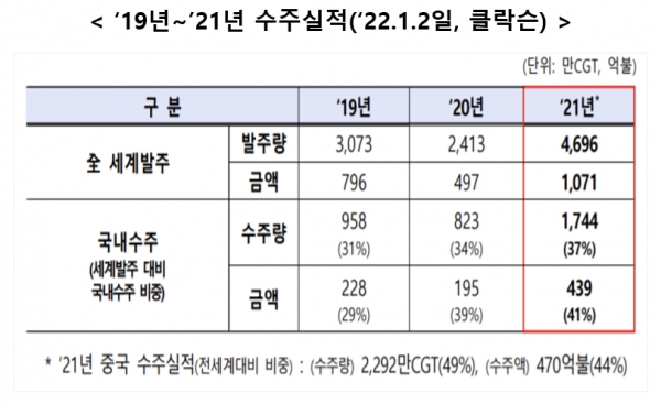 5일 산업통상자원부는 작년 조선업 수주실적이 총 1,744만CGT(표준선 환산톤수)에 달해 2013년(1,845만CGT) 이래 최대치를 기록했다고 발표했다. 자료=산업통상자원부.