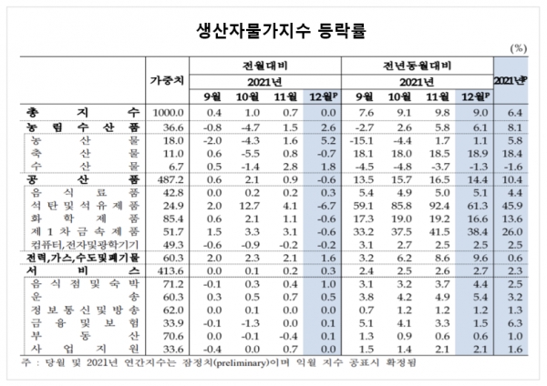 지난해 12월 생산자물가는 일시적인 유가 하락의 영향으로 전달과 같았지만 전년 같은 달과 비교하면 9.0% 상승했다. 자료=한국은행.