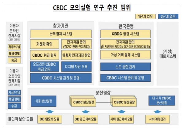 한국은행이 가상공간에서 중앙은행이 발행한 디지털화폐'(CBDC)의 제조·발행·유통 관련 1단계 실험을 성공적으로 마쳤다. 이어 오는 6월까지 진행되는 2단계 모의실험에선 디지털 자산 관련 CBDC 거래 등에 실험 연구가 추진된다. 자료=한국은행.