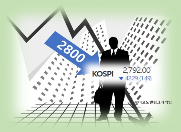 24일 유가증권시장에서 코스피지수는 전 거래일보다 42.29포인트(1.49%) 내린 2792.00에 장을 마쳤다. 사진=한국거래소/이코노텔링그래픽팀.