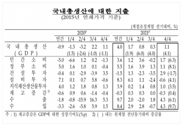 한국은행은 2021년 4분기 실질 국내총생산(GDP) 성장률(직전분기대비)이 1.1%로 집계됐다고 25일 발표했다. 자료=한국은행.