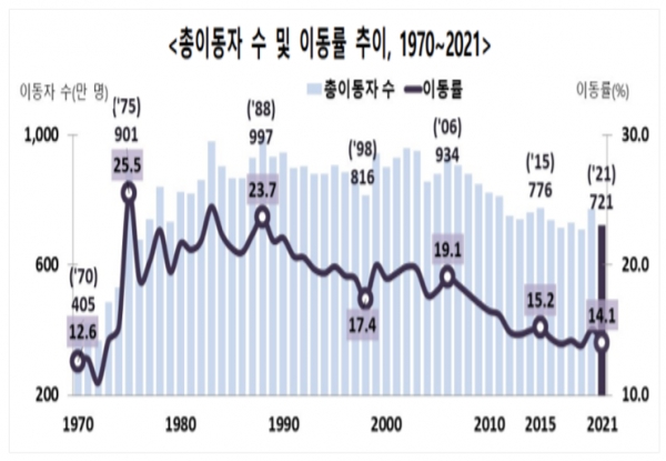 통계청이 25일 발표한 '2021년 국내 인구이동' 통계에 따르면 지난해 전입신고 기준으로 집계한 전국 이동자 수는 721만3000명으로 1년 전보다 6.7%(52만2000명) 감소했다. 자료=통계청.