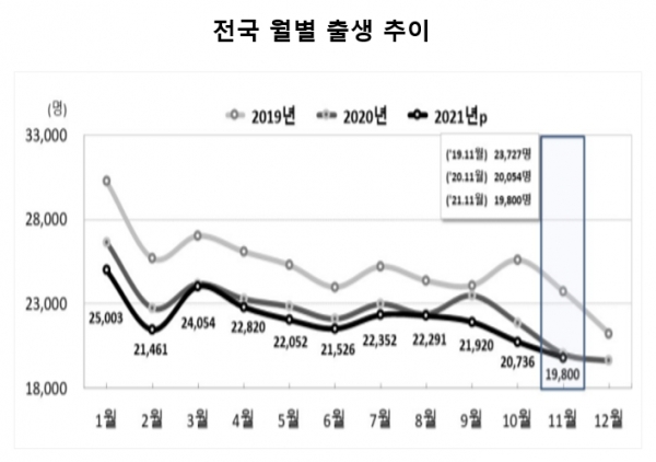 월별 신생아 수가 줄곧 줄어드는 가운데 지난해 11월 태어난 아이가 1만9800명으로 사상 처음으로 2만명 아래로 내려갔다. 자료=통계청.