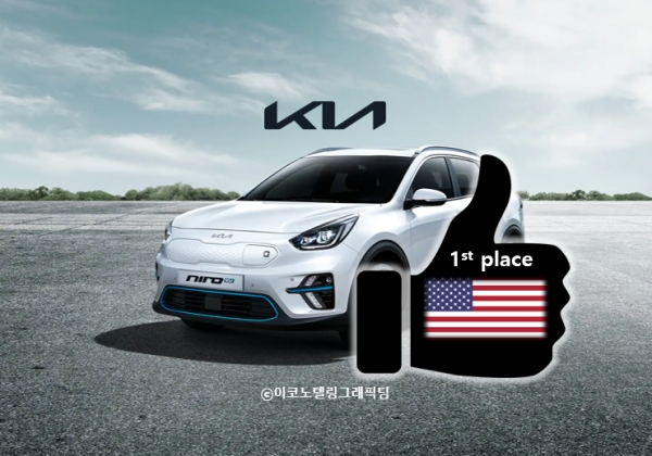 기아의 전기차 니로 EV(사진)가 미국 시장조사업체 제이디파워가 발표한 '2022 미국 전기차 고객 경험 조사'에서 2년 연속 1위에 올랐다. 사진=기아자동차/이코노텔링그래픽팀.