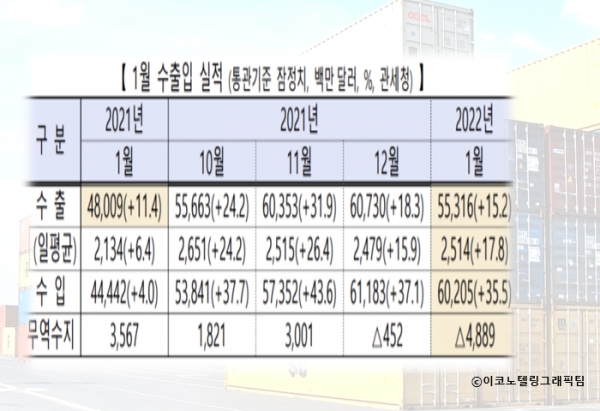 산업통상자원부가 1일 발표한 1월 수출입 동향에 따르면 수출은 553억2000만달러로 전년 동월대비 15.2% 증가했다. 자료=산업통상자원부.