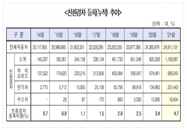 국토교통부에 따르면 지난해 12월 기준 전국 자동차 등록 대수는 2491만1000대로 2020년 말(2436만6000대)보다 2.2%(55만대) 늘어났다. 인구 2.07명당 1대꼴이다. 이들 등록 차량 중 친환경차(전기·수소·하이브리드차)는 전년 대비 41.3% 증가한 누적 115만9000대로 집계됐다. 자료=국토교통부.