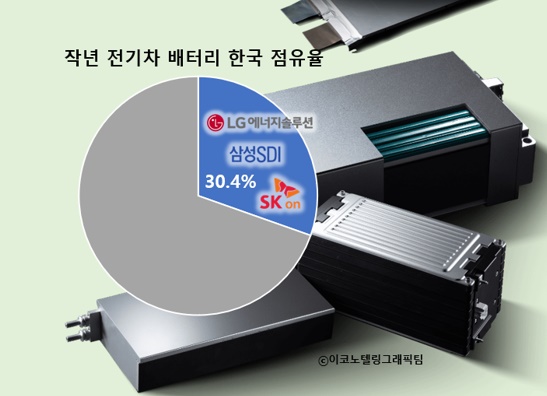 SNE리서치에 따르면 지난해 전 세계에 등록된 전기차 배터리 에너지 총량은 전년 대비 102.3% 증가한 296.8GWh로 집계됐다. 이 중 LG에너지솔루션과 삼성SDI, SK온 등 국내 배터리 3사 제품의 점유율은 30.4%로 2020년 대비 4.3%포인트 하락했다. 사진=LG에너지솔루션/이코노텔링그래픽팀.
